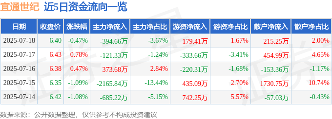 股票行情快报：宜通世纪（300310）7月18日主力资金净卖出394.66万元