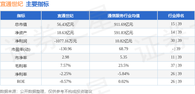 股票行情快报：宜通世纪（300310）7月18日主力资金净卖出394.66万元