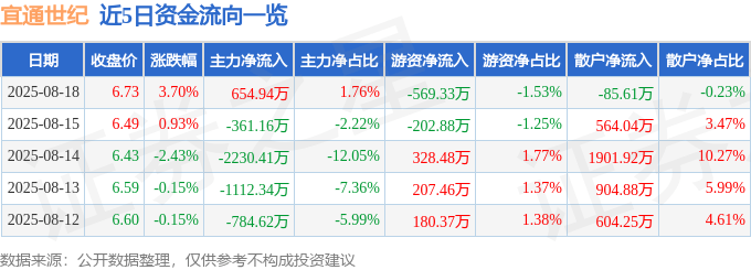 股票行情快报：宜通世纪（300310）8月18日主力资金净买入654.94万元