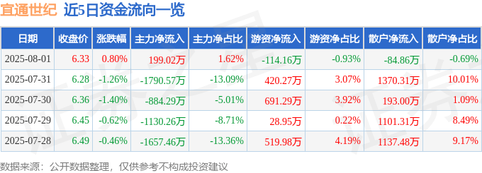 股票行情快报：宜通世纪（300310）8月1日主力资金净买入199.02万元
