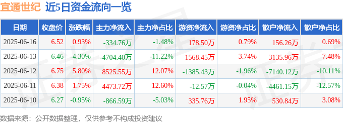 股票行情快报：宜通世纪（300310）6月16日主力资金净卖出334.76万元