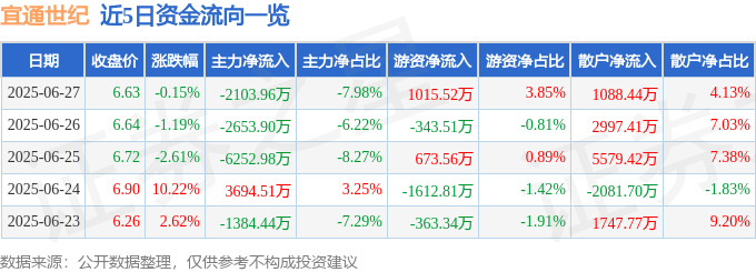 股票行情快报：宜通世纪（300310）6月27日主力资金净卖出2103.96万元