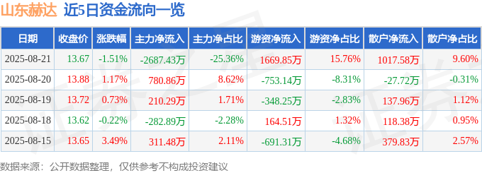 股票行情快报：山东赫达（002810）8月21日主力资金净卖出2687.43万元