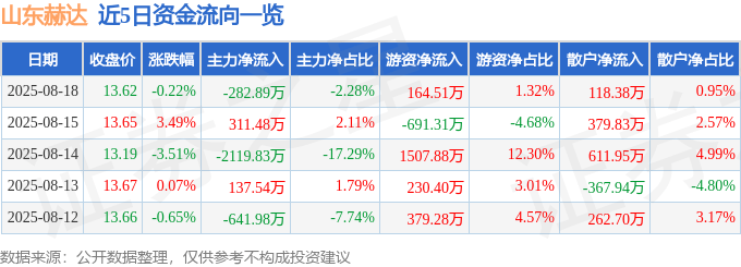 股票行情快报：山东赫达（002810）8月18日主力资金净卖出282.89万元