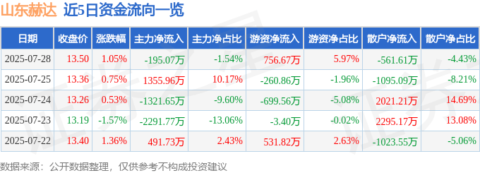 股票行情快报：山东赫达（002810）7月28日主力资金净卖出195.07万元