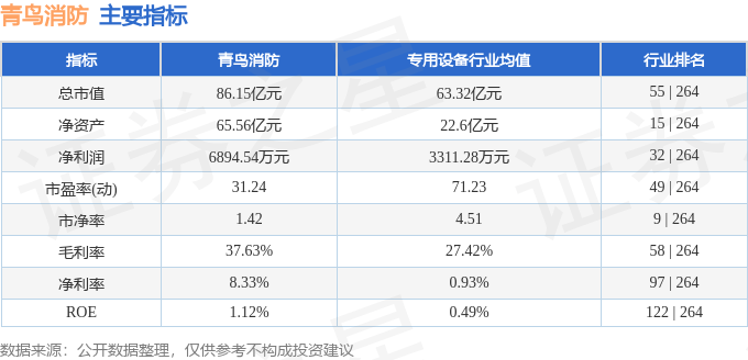 股票行情快报：青鸟消防（002960）7月9日主力资金净卖出1168.47万元