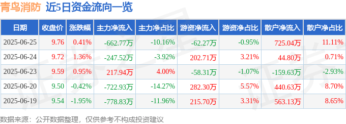 股票行情快报：青鸟消防（002960）6月25日主力资金净卖出662.77万元