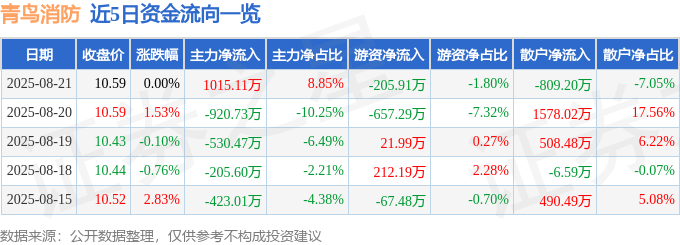 股票行情快报：青鸟消防（002960）8月21日主力资金净买入1015.11万元