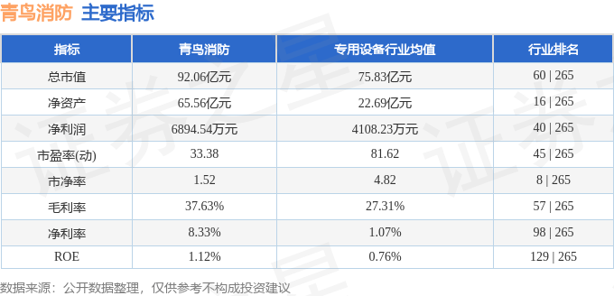 股票行情快报：青鸟消防（002960）8月21日主力资金净买入1015.11万元