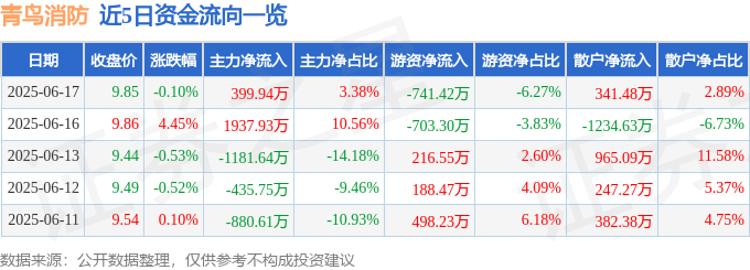 股票行情快报：青鸟消防（002960）6月17日主力资金净买入399.94万元