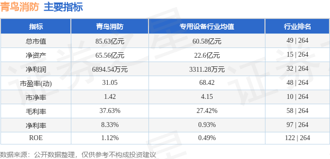 股票行情快报：青鸟消防（002960）6月17日主力资金净买入399.94万元
