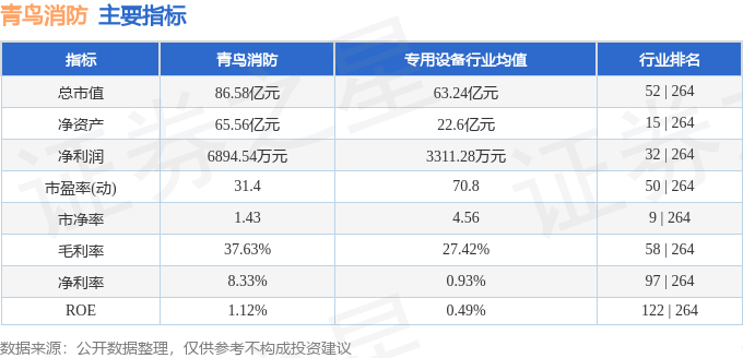 股票行情快报：青鸟消防（002960）7月10日主力资金净卖出169.26万元