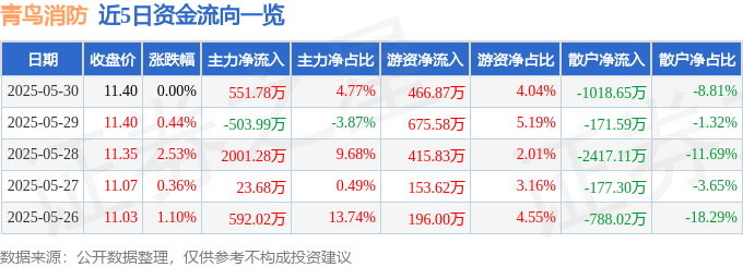 股票行情快报：青鸟消防（002960）5月30日主力资金净买入551.78万元
