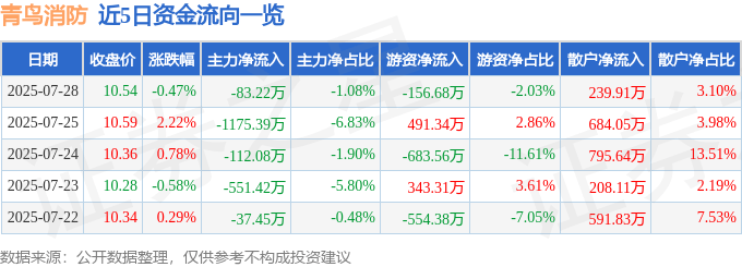 股票行情快报：青鸟消防（002960）7月28日主力资金净卖出83.22万元