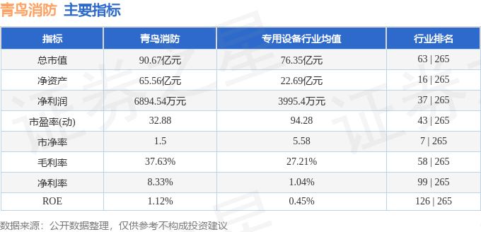 股票行情快报：青鸟消防（002960）8月19日主力资金净卖出530.47万元