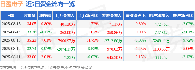 股票行情快报：日盈电子（603286）8月15日主力资金净买入401.30万元