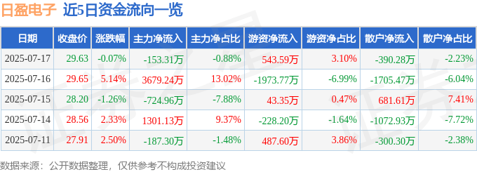股票行情快报：日盈电子（603286）7月17日主力资金净卖出153.31万元