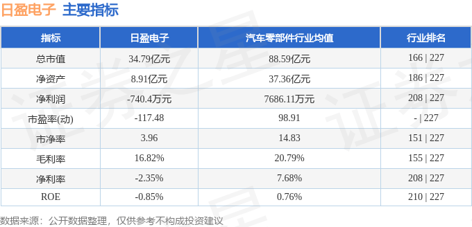 股票行情快报：日盈电子（603286）7月17日主力资金净卖出153.31万元
