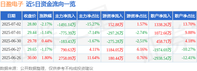 股票行情快报：日盈电子（603286）7月2日主力资金净卖出1491.14万元