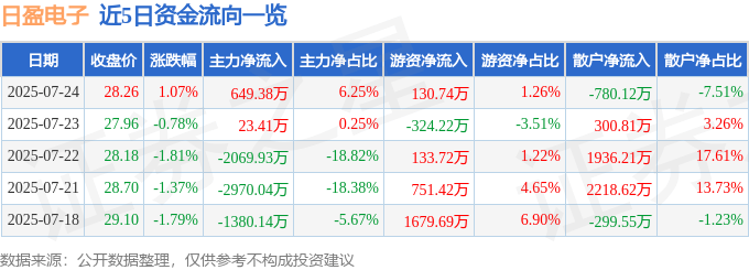 股票行情快报：日盈电子（603286）7月24日主力资金净买入649.38万元