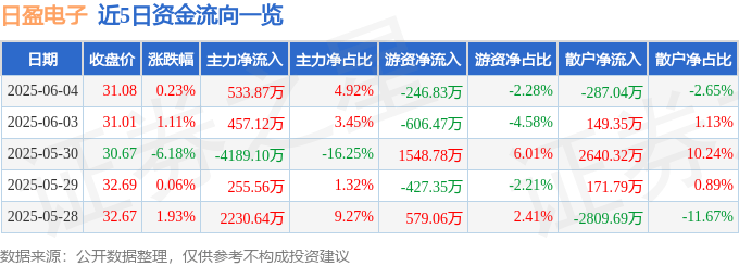 股票行情快报：日盈电子（603286）6月4日主力资金净买入533.87万元