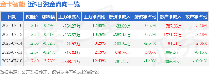 股票行情快报：金卡智能（300349）7月16日主力资金净卖出754.27万元