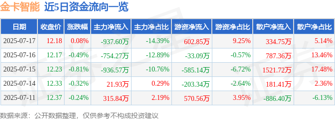 股票行情快报:金卡智能(300349)7月17日主力资金净卖出937.60万元