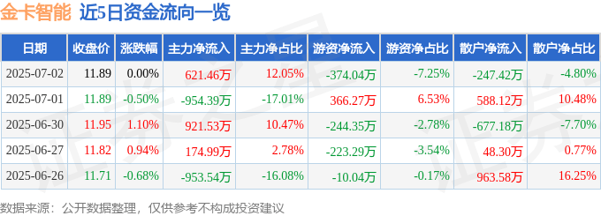 股票行情快报：金卡智能（300349）7月2日主力资金净买入621.46万元