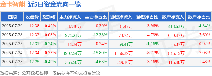 股票行情快报：金卡智能（300349）7月29日主力资金净买入37.16万元