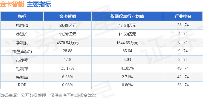 股票行情快报：金卡智能（300349）7月9日主力资金净卖出320.26万元