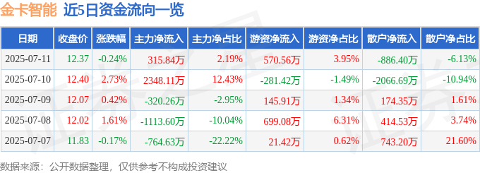 股票行情快报：金卡智能（300349）7月11日主力资金净买入315.84万元