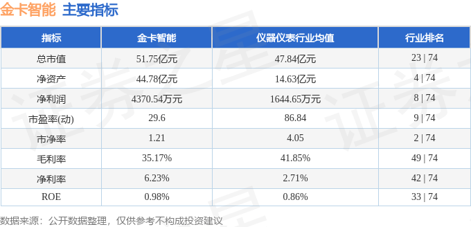 股票行情快报：金卡智能（300349）7月11日主力资金净买入315.84万元