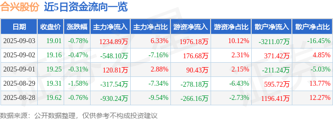 股票行情快报：合兴股份（605005）9月3日主力资金净买入1234.89万元
