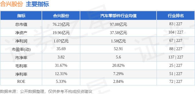 股票行情快报：合兴股份（605005）9月3日主力资金净买入1234.89万元