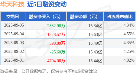 华天科技：9月5日融资买入8016.95万元，融资融券余额15.54亿元