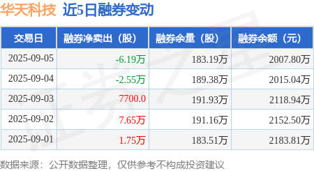 华天科技：9月5日融资买入8016.95万元，融资融券余额15.54亿元