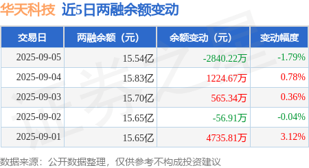 华天科技：9月5日融资买入8016.95万元，融资融券余额15.54亿元