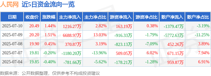 股票行情快报：人民网（603000）7月10日主力资金净买入1216.27万元