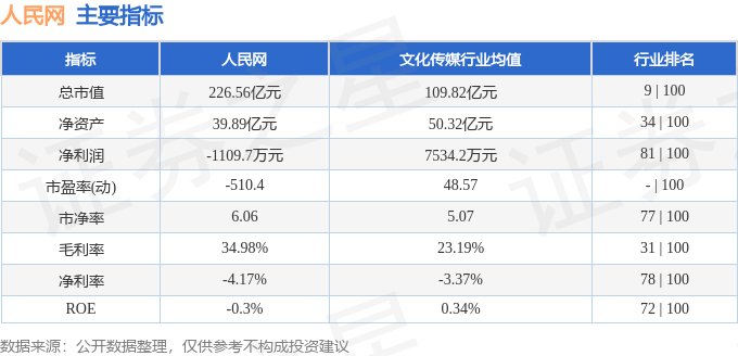 股票行情快报：人民网（603000）7月10日主力资金净买入1216.27万元