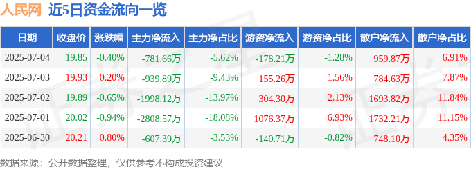 股票行情快报：人民网（603000）7月4日主力资金净卖出781.66万元