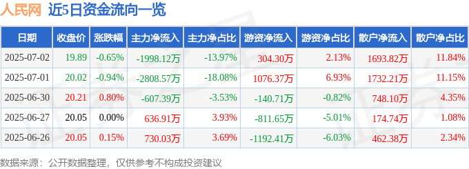 股票行情快报：人民网（603000）7月2日主力资金净卖出1998.12万元