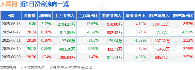 股票行情快报：人民网（603000）6月13日主力资金净卖出2794.27万元