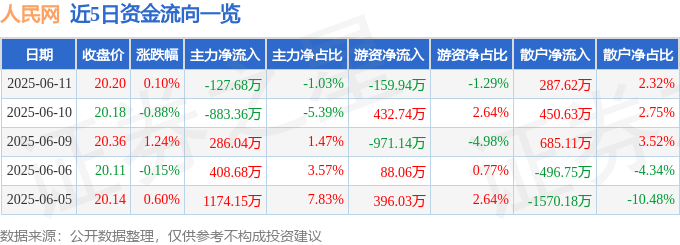 股票行情快报：人民网（603000）6月11日主力资金净卖出127.68万元