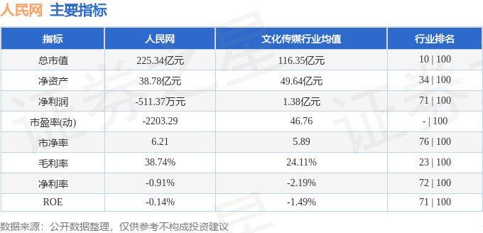 股票行情快报：人民网（603000）9月8日主力资金净卖出4751.56万元