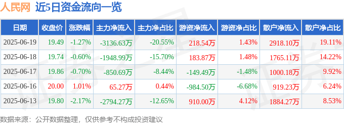股票行情快报：人民网（603000）6月19日主力资金净卖出3136.63万元