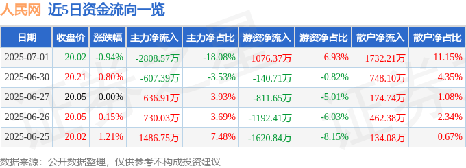 股票行情快报：人民网（603000）7月1日主力资金净卖出2808.57万元