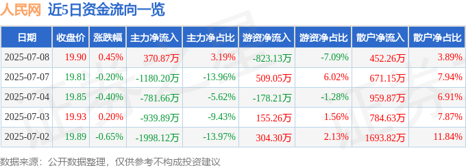 股票行情快报：人民网（603000）7月8日主力资金净买入370.87万元