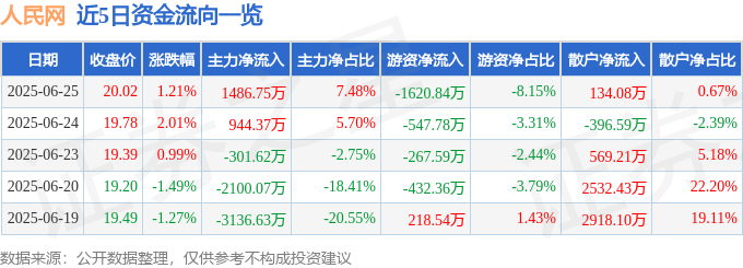 股票行情快报：人民网（603000）6月25日主力资金净买入1486.75万元