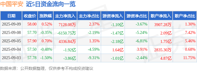 股票行情快报：中国平安（601318）9月9日主力资金净买入7128.08万元