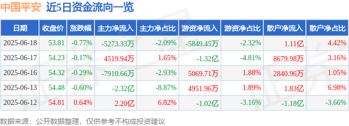 股票行情快报：中国平安（601318）6月18日主力资金净卖出5273.33万元